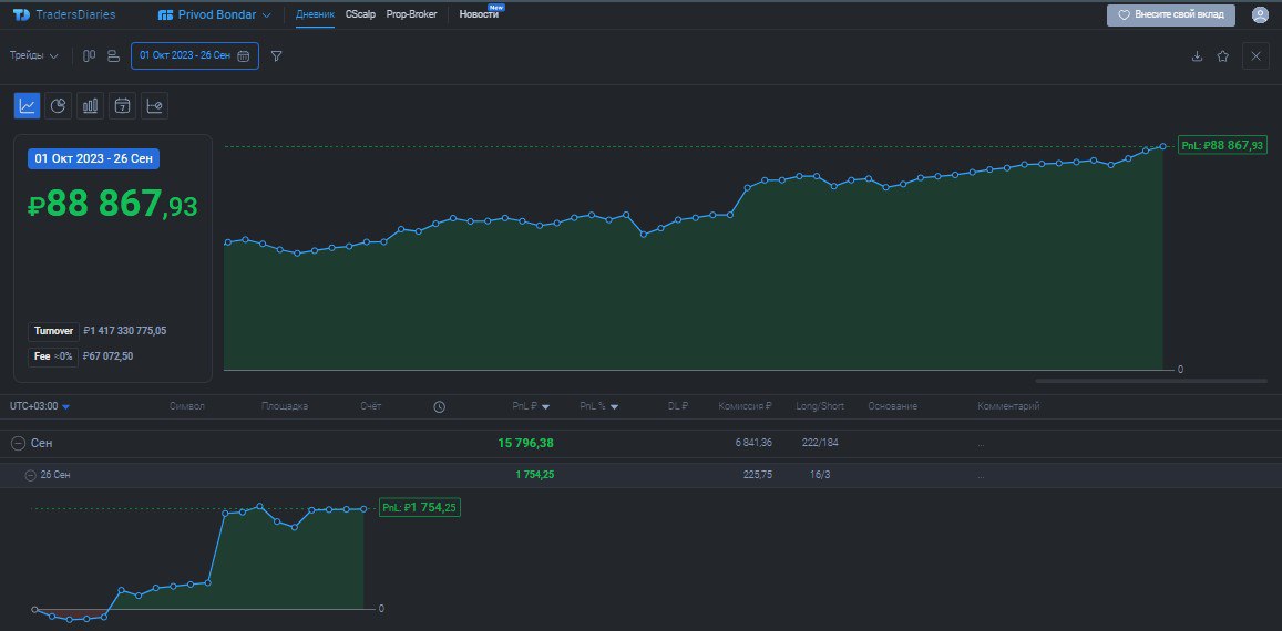 2️⃣4️⃣6️⃣ День на Moex
✅Профит за день 📈+1754р
🏦Общий PNL💲88867р
💰Разгон с 300р
Брал шорт по #CNY но на минимальный объём, основания слабоватые были, лонги не взял, думал участник дальше продавит, а в... | Сетка — социальная сеть от hh.ru