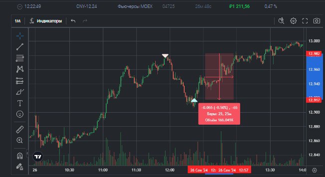 2️⃣4️⃣6️⃣ День на Moex
✅Профит за день 📈+1754р
🏦Общий PNL💲88867р
💰Разгон с 300р
Брал шорт по #CNY но на минимальный объём, основания слабоватые были, лонги не взял, думал участник дальше продавит, а в... | Сетка — социальная сеть от hh.ru
