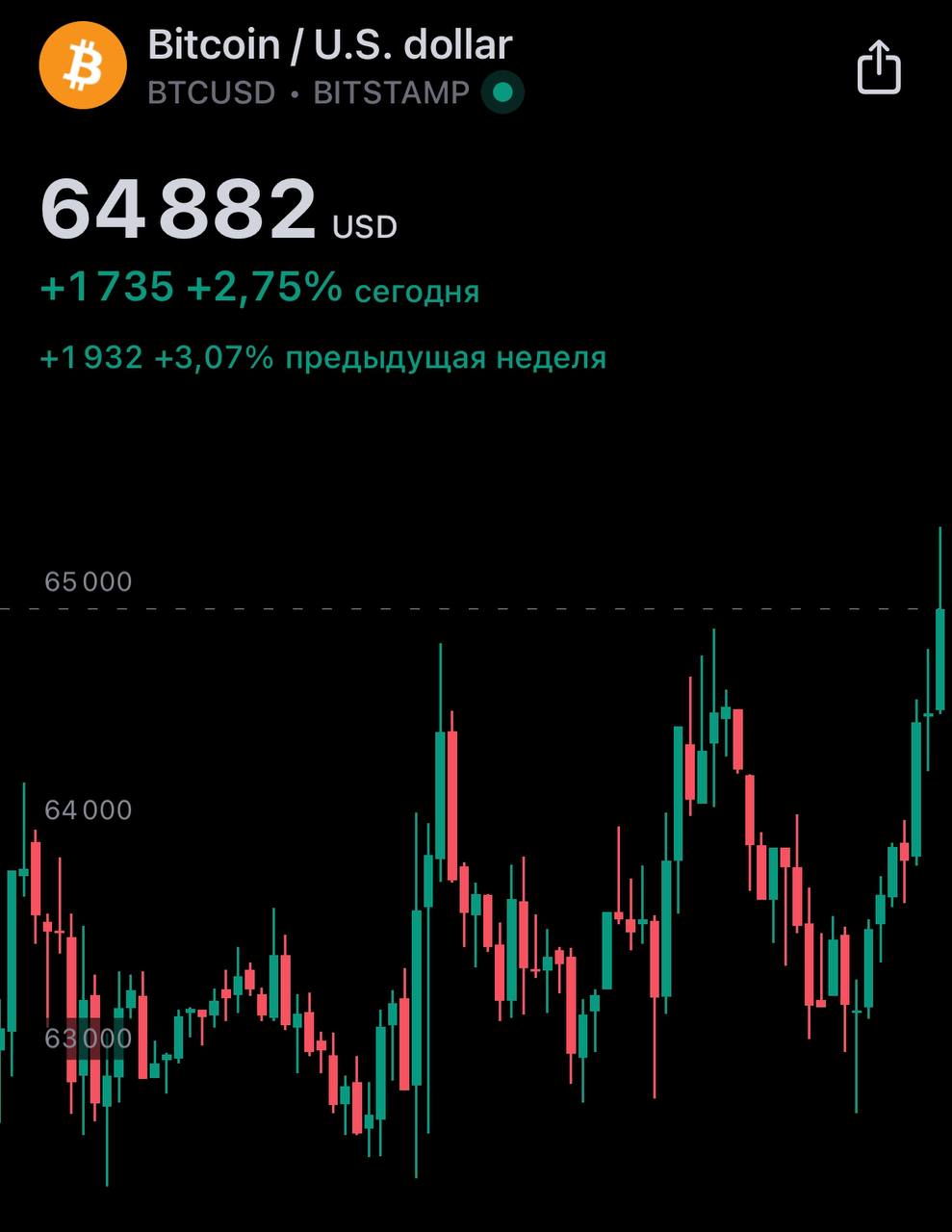 💛 #BTC штурмует $65000@birzhbazar | Сетка — социальная сеть от hh.ru