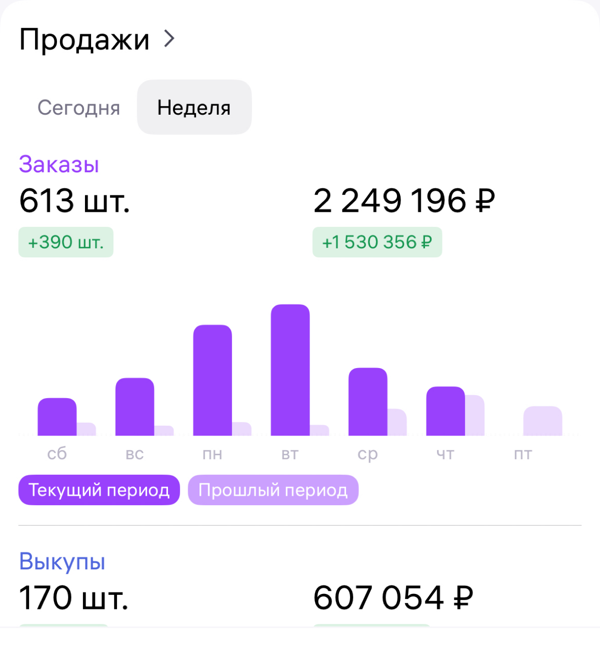 Всех приветствую. ✌️
И вот новый магазин на разборе, мало кто показывает свои результаты до и посли | Сетка — социальная сеть от hh.ru