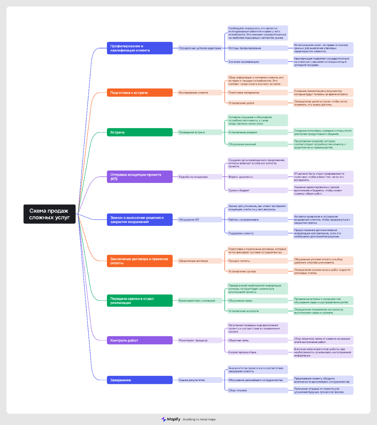Работаю над отделом продаж.  
#отделпродаж #схемы | Сетка — социальная сеть от hh.ru