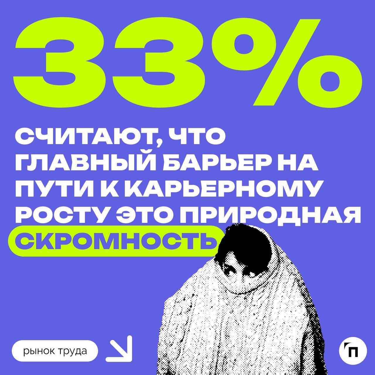 ✔️Природная скромность — главный барьер на пути к карьерному росту, по мнению россиян
Сервис Работа.ру провел исследование и выяснил, какие качества мешают россиянам получить повышение в должности | Сетка — социальная сеть от hh.ru