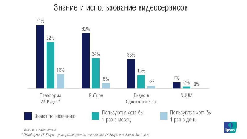 Свежая статистика российских видеохостингов — Ipsos поделились данными за август.
Самым используемым стал VK Видео (71%), следом идут RuTube (62%) и Видео в Одноклассниках (33%) | Сетка — социальная сеть от hh.ru