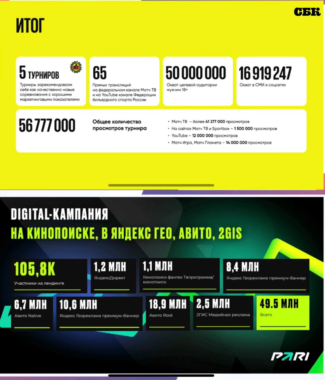 👑 Букмекеры — короли маркетинга в спорте РФ
Снова убедился в этом на СБК.
Особенно порадовали 🔐 Павел Краснов и 💇 Илья Тюрин.
Классные выступления, крутые кейсы, фактура без воды | Сетка — социальная сеть от hh.ru