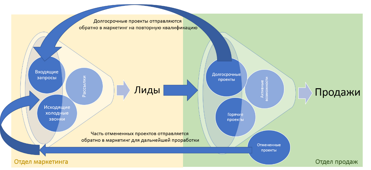 Взаимосвязь отделов: Телемаркетинг и Продажи | Сетка — социальная сеть от hh.ru