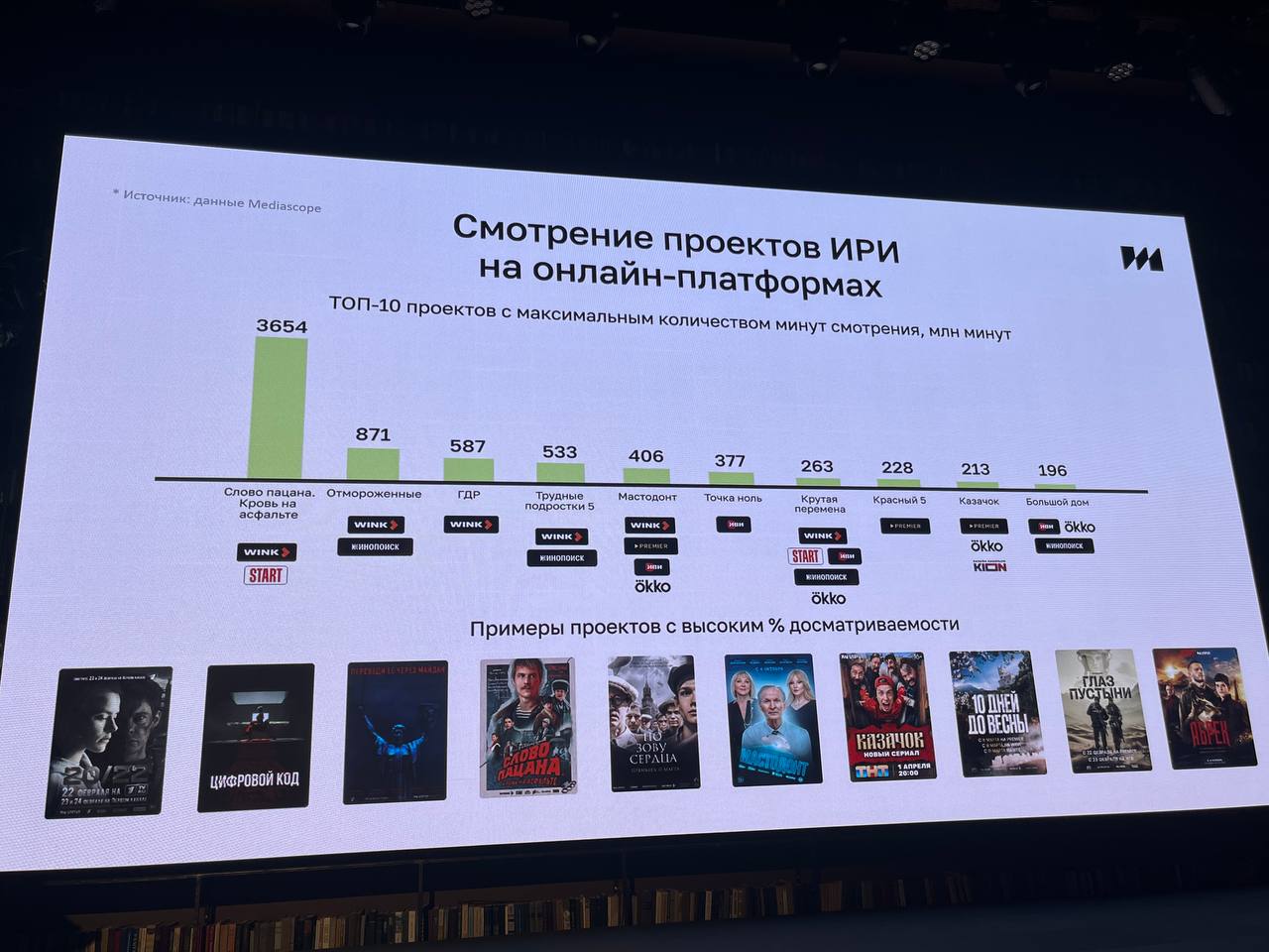 ❗️Главное со вчерашней презентации нового сезона Института развития интернета (АНО «ИРИ»)
📈 Топ-5 площадок по просмотрам блогерского контента и спецпроектов:
💙 ВКонтакте
💬 Телеграм
💬 Одноклассники
📺 Y... | Сетка — социальная сеть от hh.ru