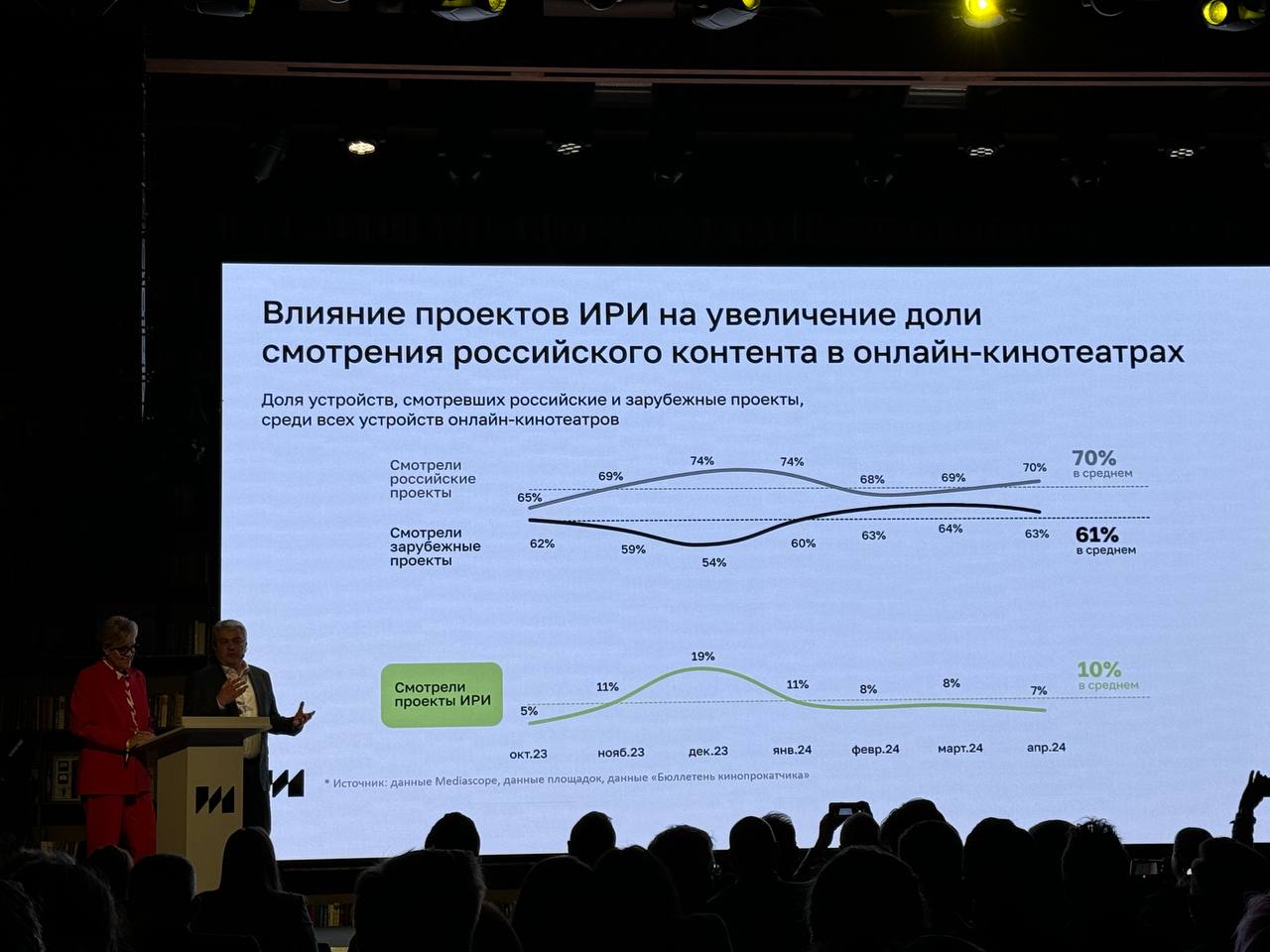 ❗️Главное со вчерашней презентации нового сезона Института развития интернета (АНО «ИРИ»)
📈 Топ-5 площадок по просмотрам блогерского контента и спецпроектов:
💙 ВКонтакте
💬 Телеграм
💬 Одноклассники
📺 Y... | Сетка — социальная сеть от hh.ru
