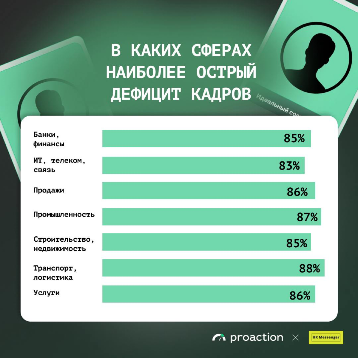 Наиболее острый дефицит кадров испытывают в банковской сфере, продажах, промышленности.. | Сетка — социальная сеть от hh.ru