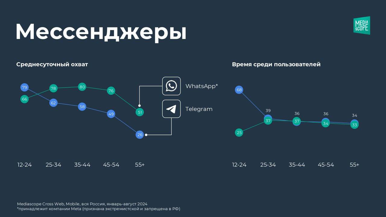 Telegram или WA?❌
Какой мессенджер популярнее в России? Споры об этом не утихают последние лет | Сетка — социальная сеть от hh.ru