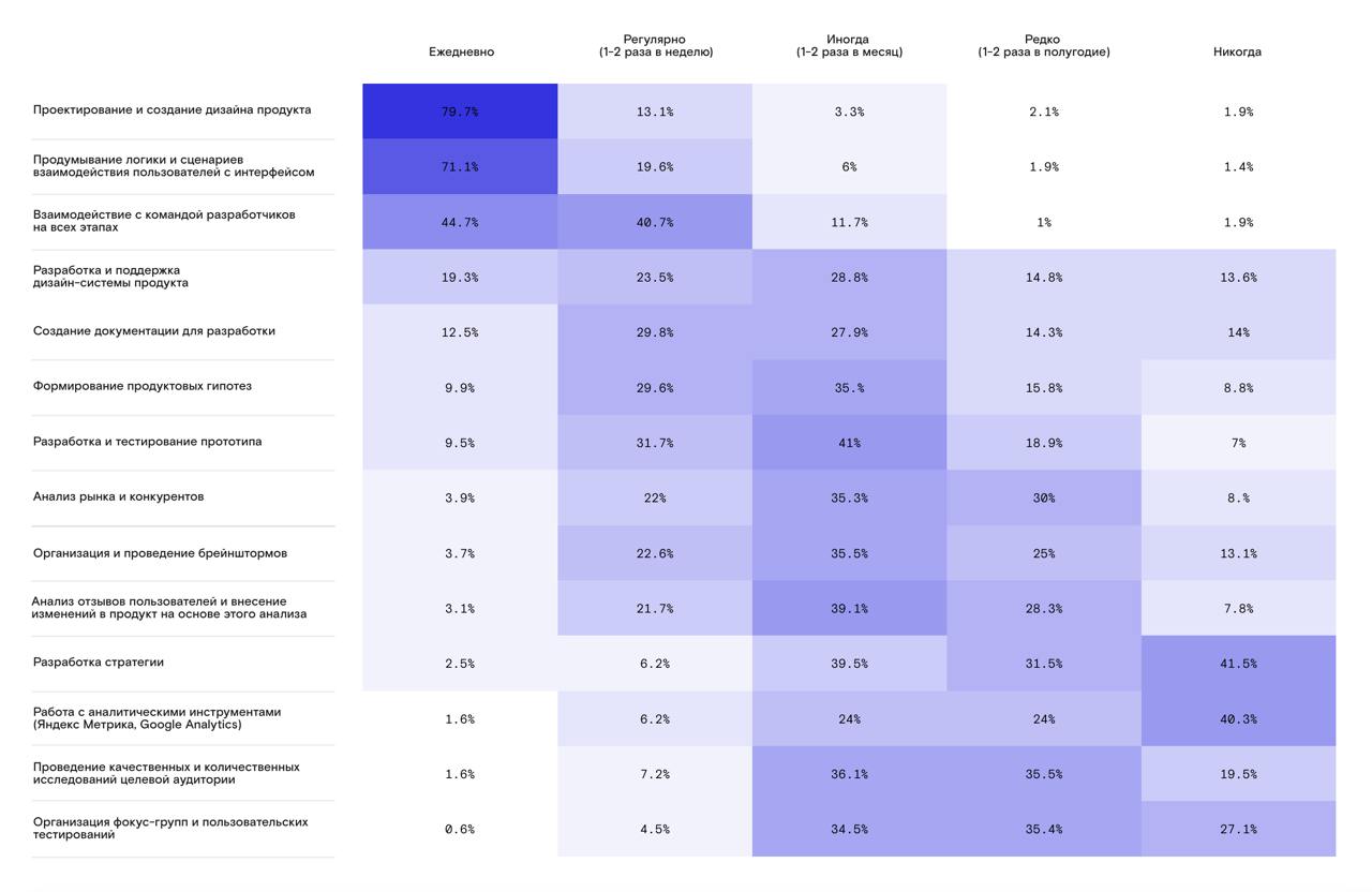 На сайте devcrowd стал доступен отчет по исследованию дизайнеров продуктовых. 
Большие каналы анонсы приберегли, а пока можно поизучить статистику ответов
https://devcrowd | Сетка — социальная сеть от hh.ru