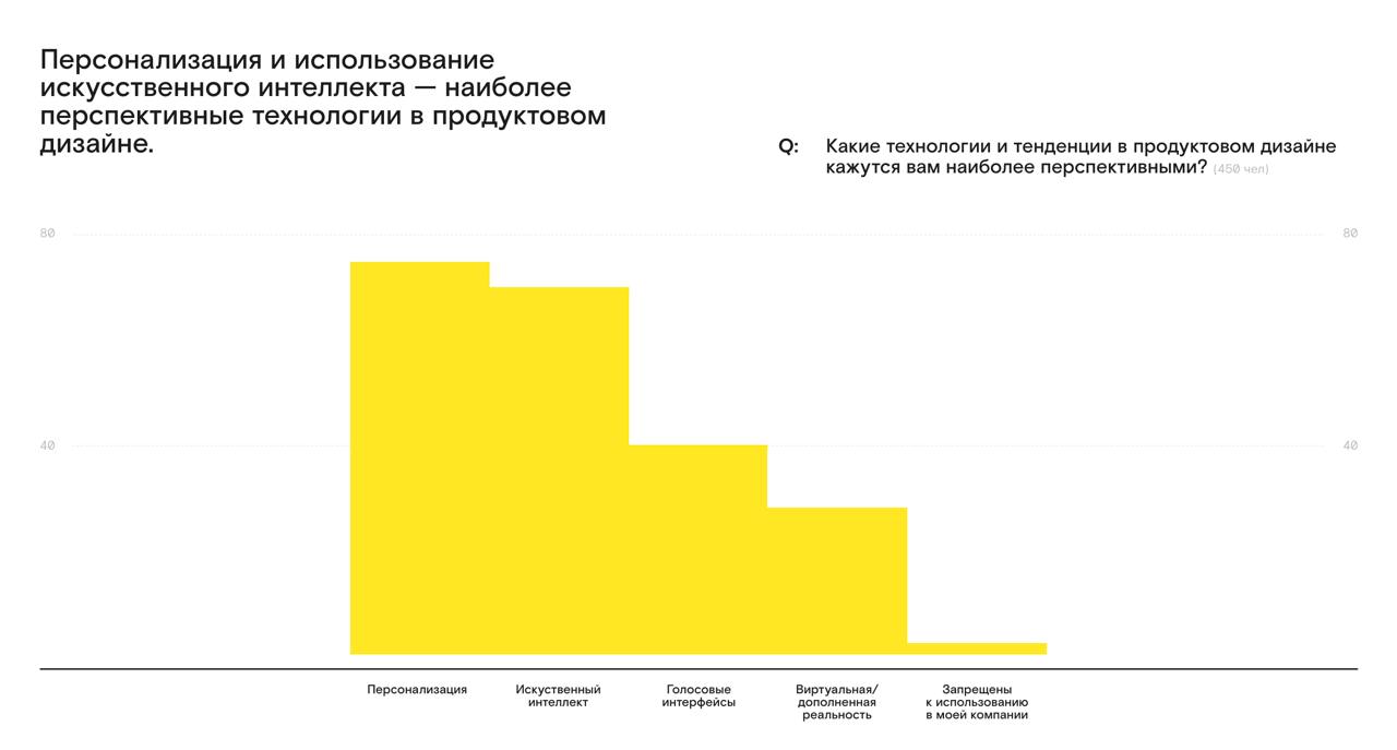 На сайте devcrowd стал доступен отчет по исследованию дизайнеров продуктовых. 
Большие каналы анонсы приберегли, а пока можно поизучить статистику ответов
https://devcrowd | Сетка — социальная сеть от hh.ru