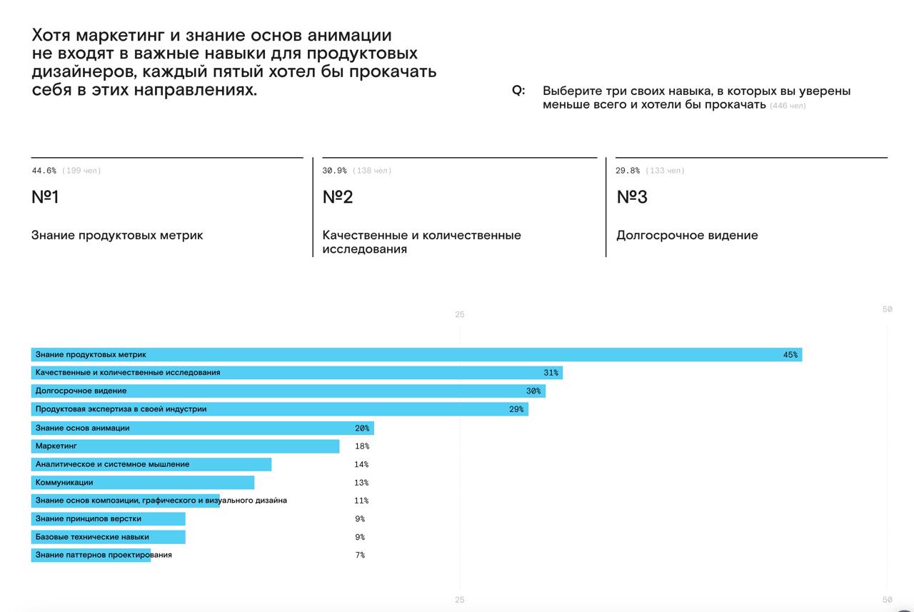 На сайте devcrowd стал доступен отчет по исследованию дизайнеров продуктовых. 
Большие каналы анонсы приберегли, а пока можно поизучить статистику ответов
https://devcrowd | Сетка — социальная сеть от hh.ru