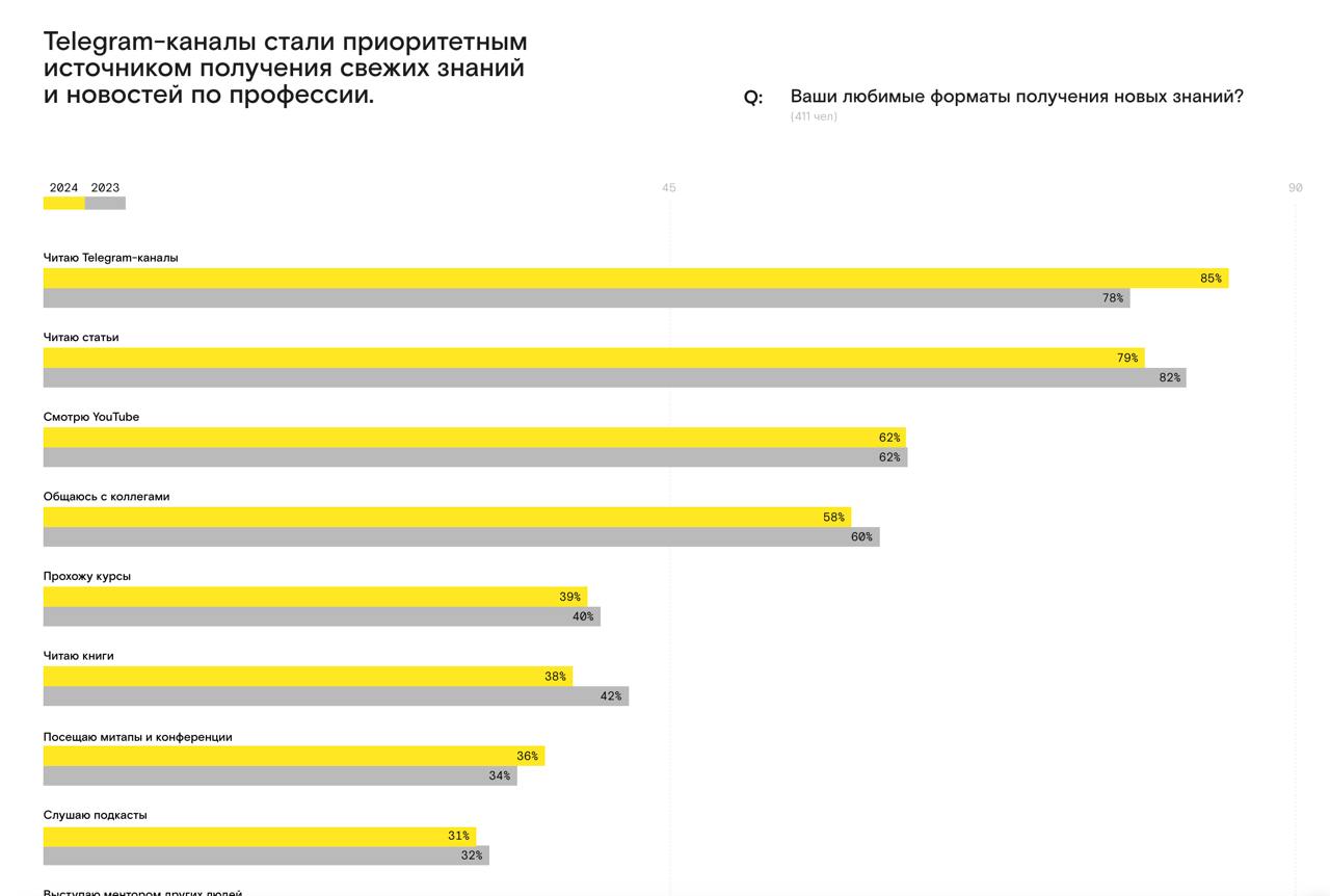 На сайте devcrowd стал доступен отчет по исследованию дизайнеров продуктовых. 
Большие каналы анонсы приберегли, а пока можно поизучить статистику ответов
https://devcrowd | Сетка — социальная сеть от hh.ru