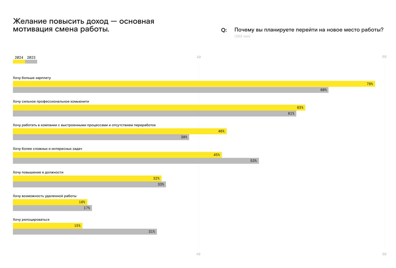 На сайте devcrowd стал доступен отчет по исследованию дизайнеров продуктовых. 
Большие каналы анонсы приберегли, а пока можно поизучить статистику ответов
https://devcrowd | Сетка — социальная сеть от hh.ru