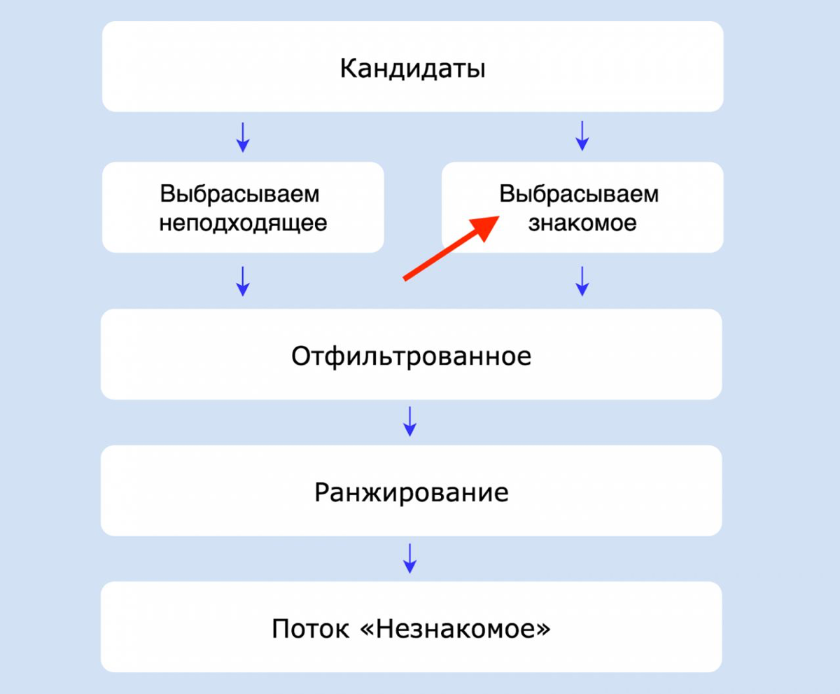 Рекомендашки создают пузыри, но это настраивается | Сетка — социальная сеть от hh.ru