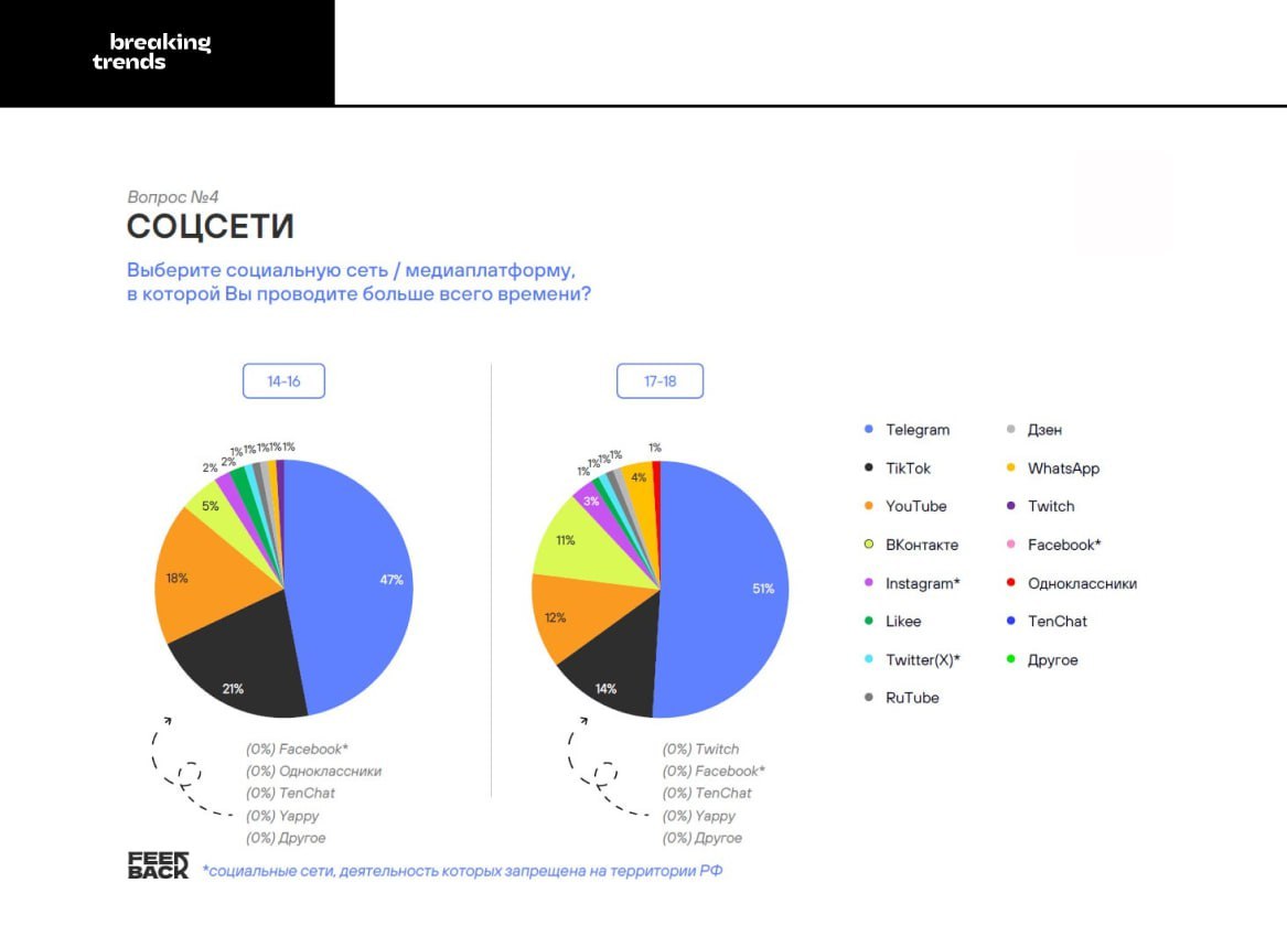 ⚡️ Каждый второй российский подросток проводит больше времени в Telegram, чем в TikTok.🔣 В случае блокировки Telegram, подростки выберут ВКонтакте | Сетка — социальная сеть от hh.ru
