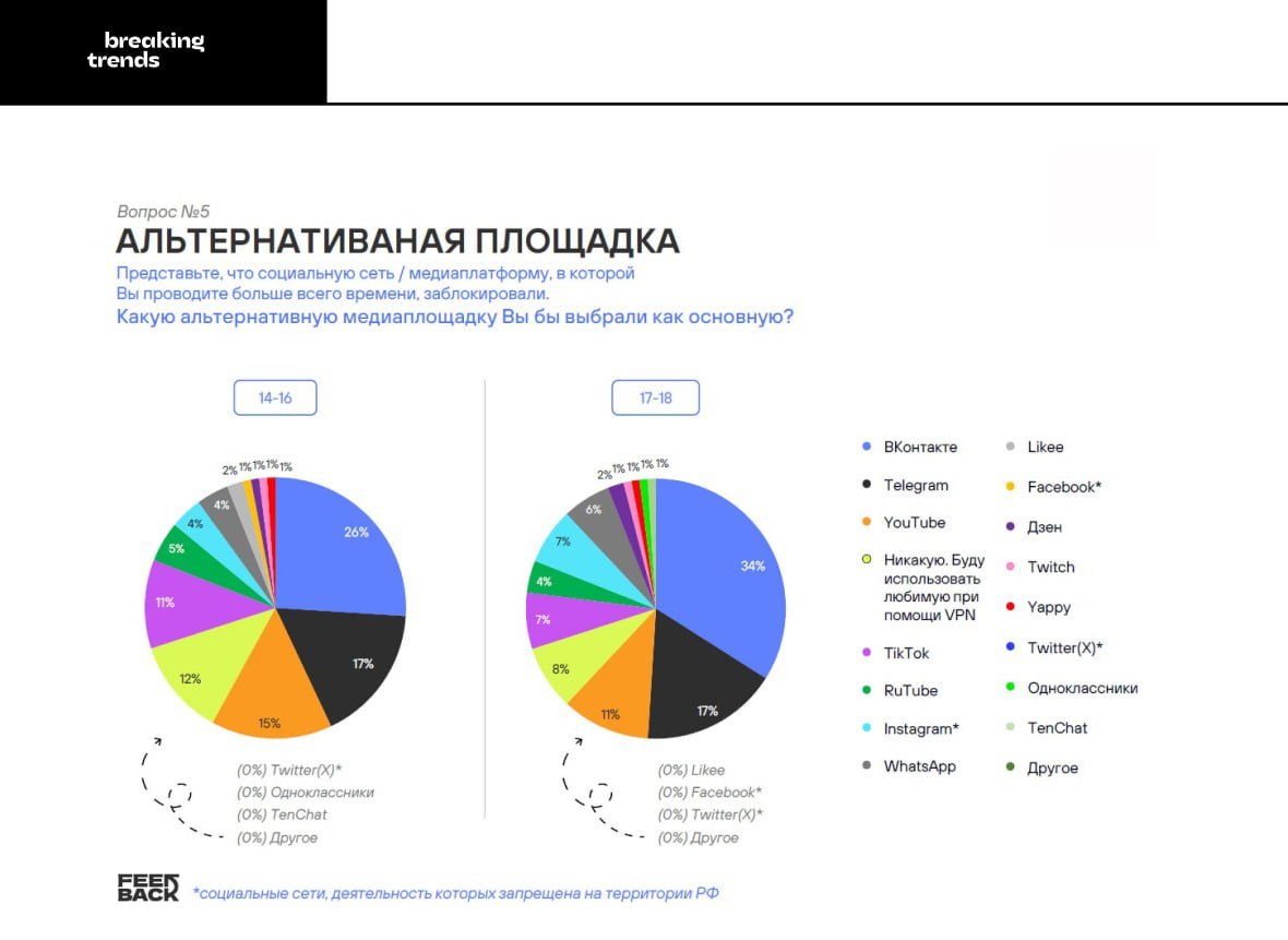 ⚡️ Каждый второй российский подросток проводит больше времени в Telegram, чем в TikTok.🔣 В случае блокировки Telegram, подростки выберут ВКонтакте | Сетка — социальная сеть от hh.ru