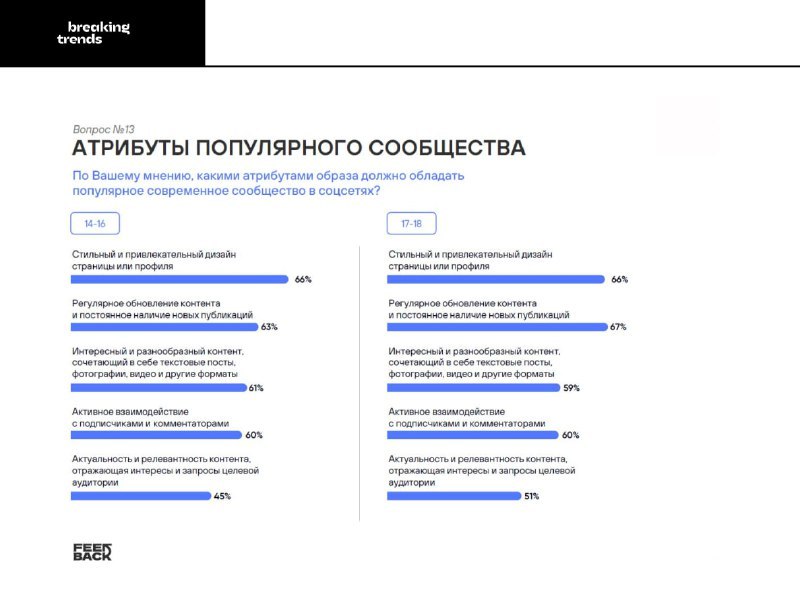 ⚡️ Каждый второй российский подросток проводит больше времени в Telegram, чем в TikTok.🔣 В случае блокировки Telegram, подростки выберут ВКонтакте | Сетка — социальная сеть от hh.ru