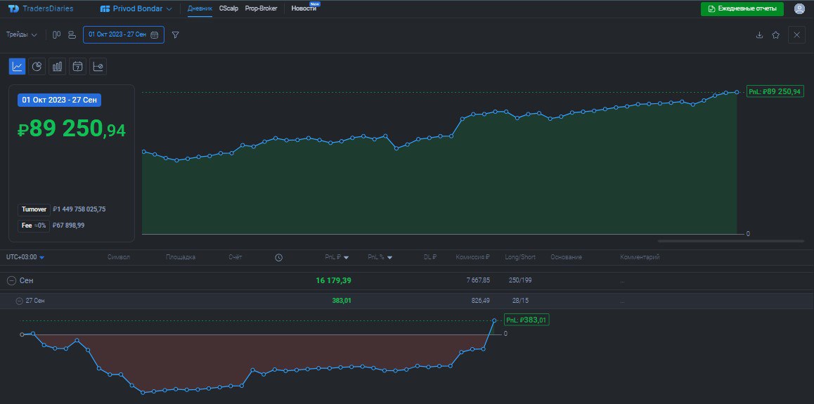 2️⃣4️⃣7️⃣ День на Moex
✅Профит за день 📈+383р
🏦Общий PNL💲89250р
💰Разгон с 300р
Фух закрываю эту тяжёлую неделю, ждал сегодня участника на валюте, а он так и не пришёл, насобирал стопов, пока заранее з... | Сетка — социальная сеть от hh.ru