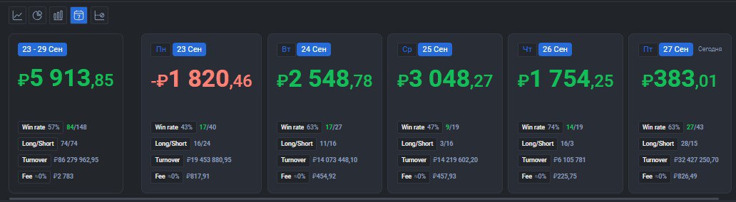 2️⃣4️⃣7️⃣ День на Moex
✅Профит за день 📈+383р
🏦Общий PNL💲89250р
💰Разгон с 300р
Фух закрываю эту тяжёлую неделю, ждал сегодня участника на валюте, а он так и не пришёл, насобирал стопов, пока заранее з... | Сетка — социальная сеть от hh.ru