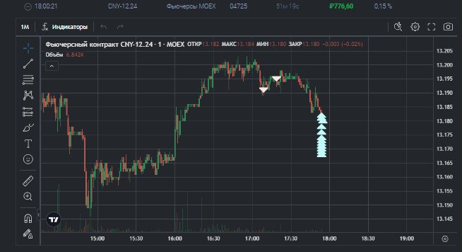 2️⃣4️⃣7️⃣ День на Moex
✅Профит за день 📈+383р
🏦Общий PNL💲89250р
💰Разгон с 300р
Фух закрываю эту тяжёлую неделю, ждал сегодня участника на валюте, а он так и не пришёл, насобирал стопов, пока заранее з... | Сетка — социальная сеть от hh.ru