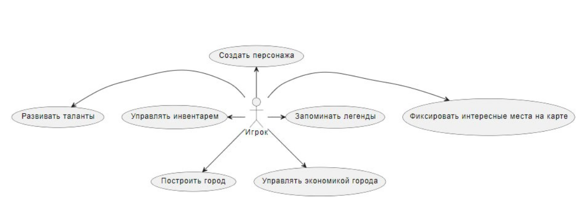 Пост# 2
Контекст: рассказываю про свой pet-проектик
Документацию буду вести в gram.ax, а все диаграммы создавать с помощью PlantUML | Сетка — социальная сеть от hh.ru