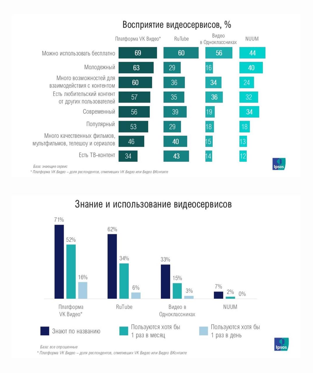 VK Видео: молодежный лидер или статистический трюк?
Ipsos и Adindex удивили заметкой по поводу проведенного исследования видео-сервисов: "Больше половины опрошенных россиян считают «VK Видео» молодежн... | Сетка — социальная сеть от hh.ru