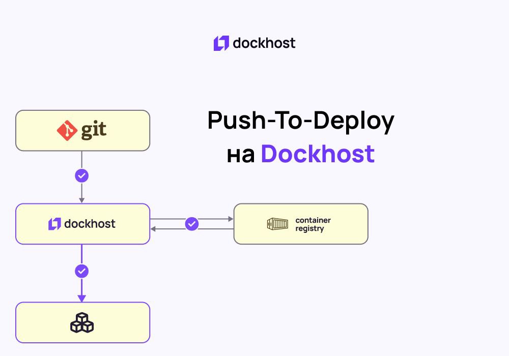 Разворачивай свое приложение из GIt через Push на Dockhost.
Мы продолжаем следовать своей миссии — делать жизнь разработчика проще!
Рады представить наш функционал Push-To-Deploy | Сетка — социальная сеть от hh.ru