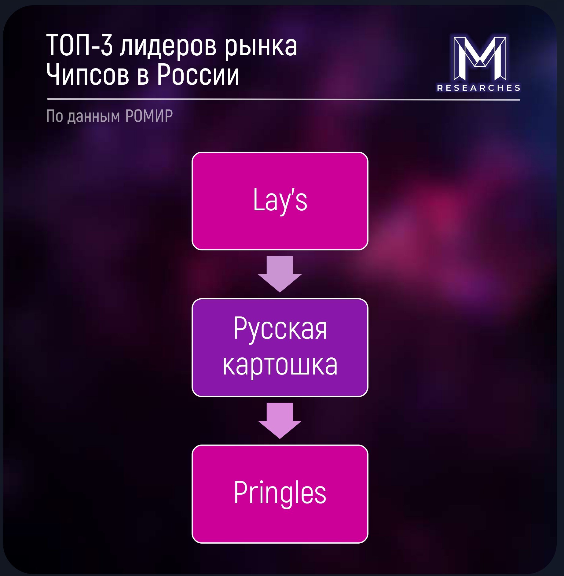 ⚡️ Ценности развития рынка чипсов в РоссииТОП-3 лидеров рынка:
🏆Lay's
2️⃣Русская картошка
3️⃣Pringles
🔣 Зарубежные гиганты Lay's и Pringles позиционируются как высокостатусные, самостоятельные марки, ... | Сетка — социальная сеть от hh.ru