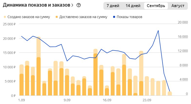 Сколько у вас заказов в день на Яндекс Маркете?
#Яндексмаркет #ям | Сетка — социальная сеть от hh.ru