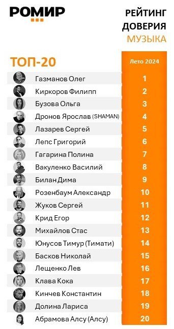 ⚡️ ТОП-20 рейтинга доверия россиян в категории «Музыка»
🔣 Олег Газманов стал лидером по доверию россиян в музыке, согласно рейтингу РОМИР | Сетка — социальная сеть от hh.ru