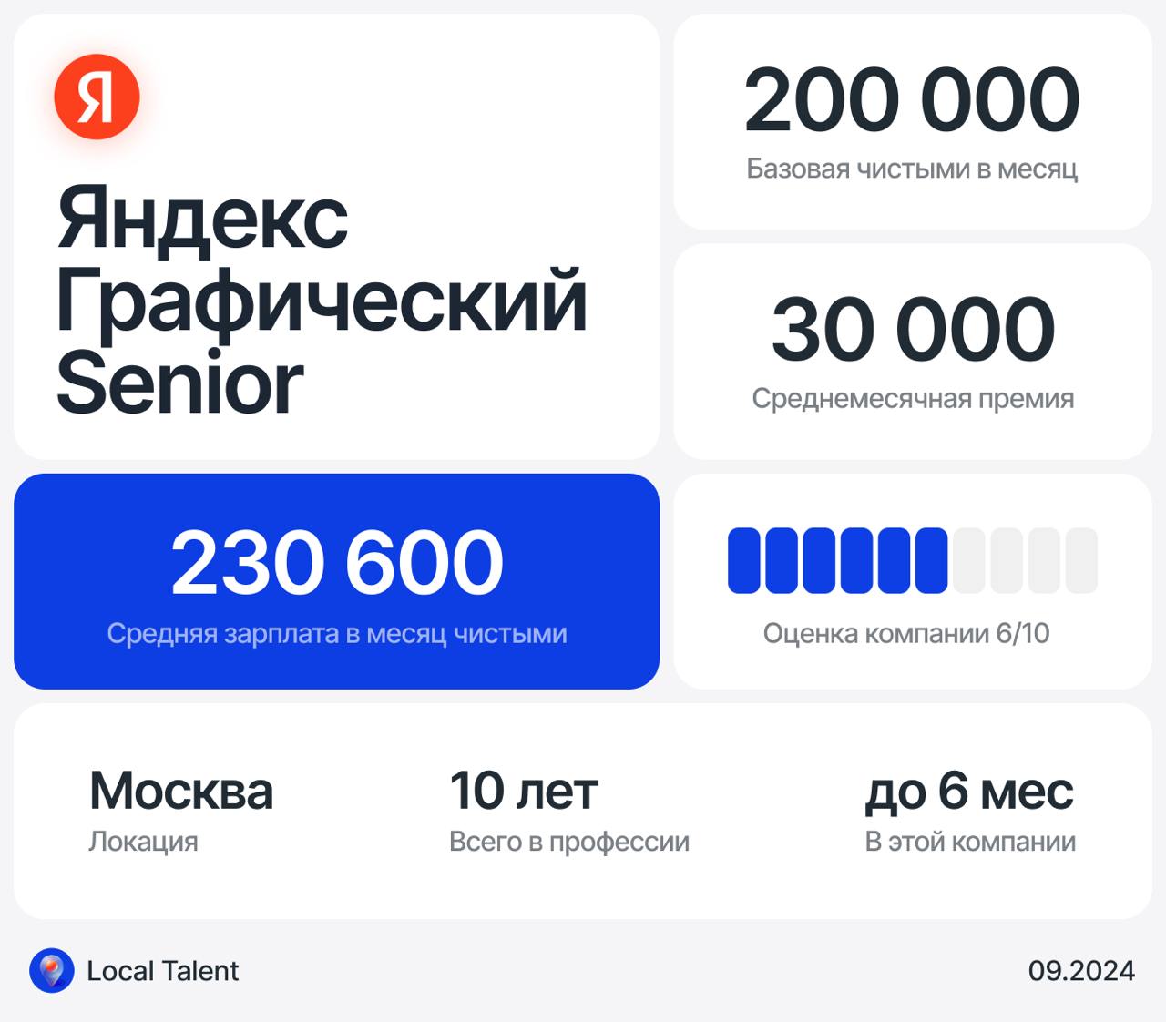 Зарплата 230 000 у Senior графического/коммуникационного дизайнера в Яндексе
Бонусы и дополнительные плюшки в компаниинет
Сколько часов в день занимают встречи?2–4 часа
Сколько часов чистого времени р... | Сетка — социальная сеть от hh.ru