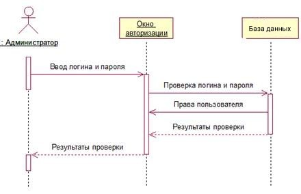 Sequence Diagram: что это и как с ней работать? 😺 | Сетка — социальная сеть от hh.ru