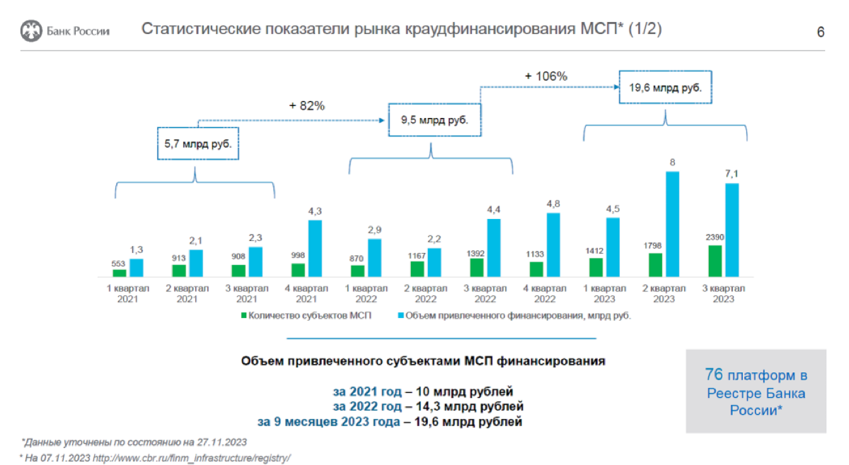 Краудинвестинг в РФ в 2024 году
Сегодня был экзамен-интервью в Сколково по программе, про которую писал выше. И пришла в голову идея, про которую также хочется высказаться | Сетка — социальная сеть от hh.ru