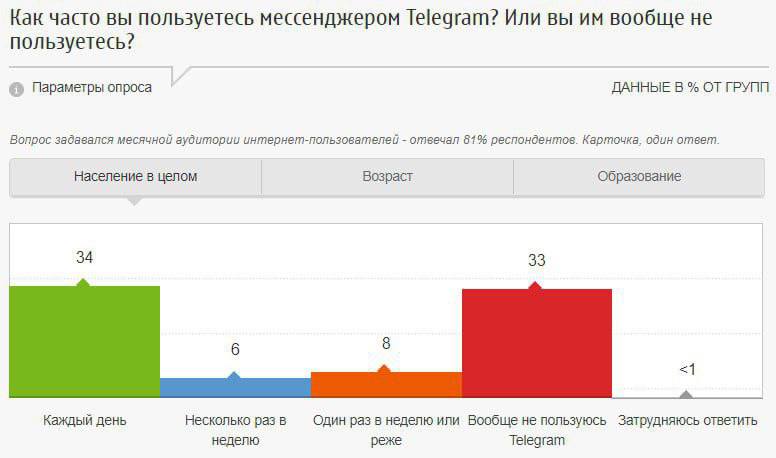 ⚡️ Исследование об использовании Telegram
🔣 Telegram используют 48% россиян, из них 32% – ежедневно, а среди молодежи до 30 лет – 61% | Сетка — социальная сеть от hh.ru