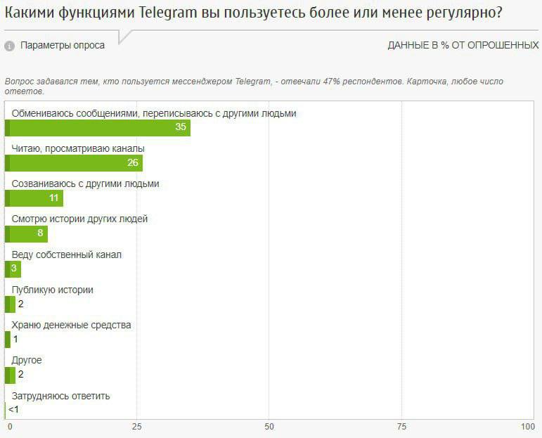 ⚡️ Исследование об использовании Telegram
🔣 Telegram используют 48% россиян, из них 32% – ежедневно, а среди молодежи до 30 лет – 61% | Сетка — социальная сеть от hh.ru