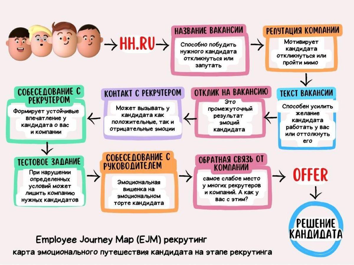 Employee Journey Map (EJM) — это карта путешествия сотрудника, на которой изображены точки касания сотрудника с компанией: от момента первого знакомства с брендом работодателя до отзывов после увольне... | Сетка — социальная сеть от hh.ru