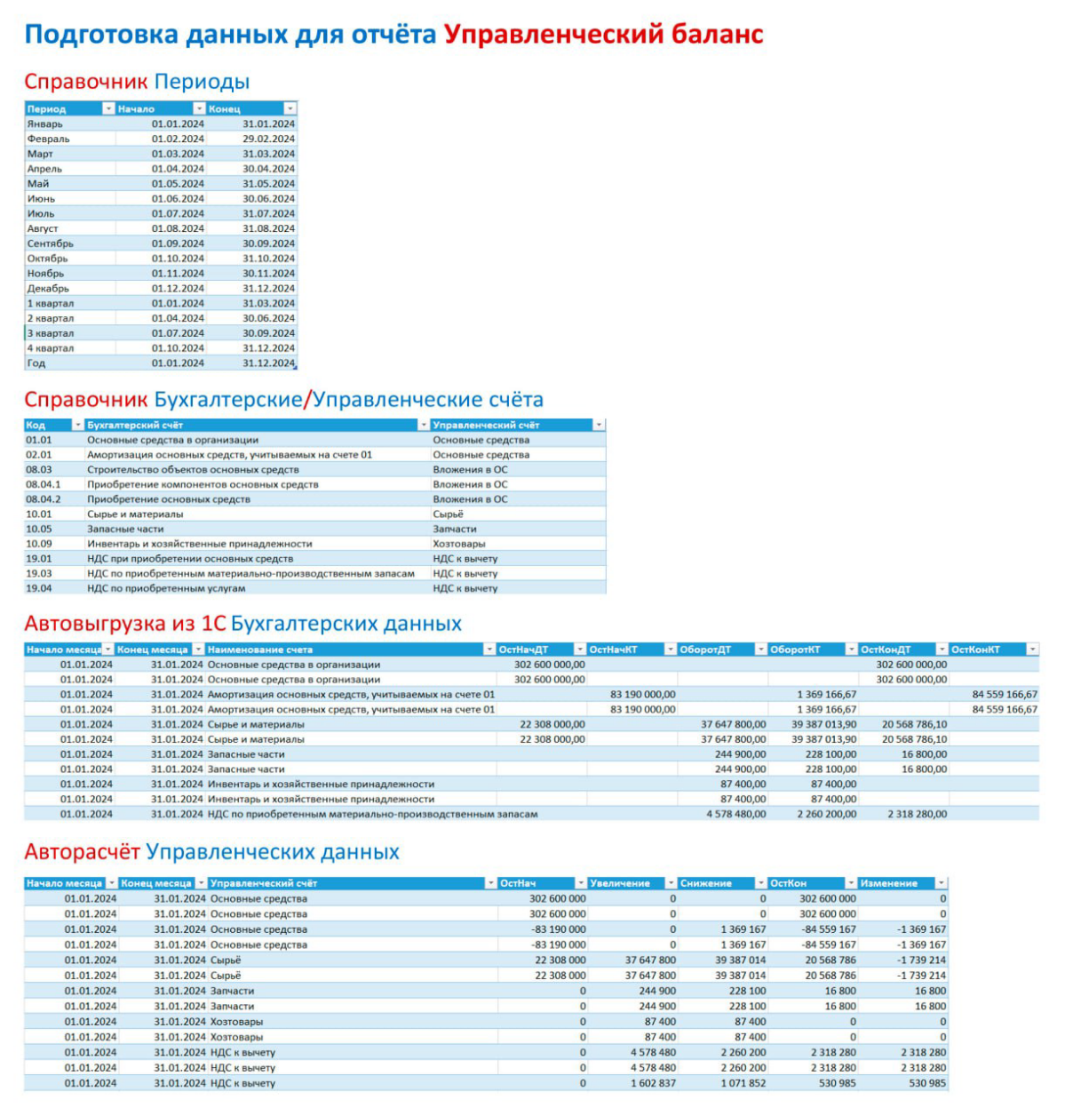 Автоматизация управленческой отчётности! 
Ранее обсуждали вопрос: 
о возможности автоматизировать управленческий баланс на данных 1С Бухгалтерия 

Представляю факты! 
• Подготовка данных — ключ к успе... | Сетка — социальная сеть от hh.ru