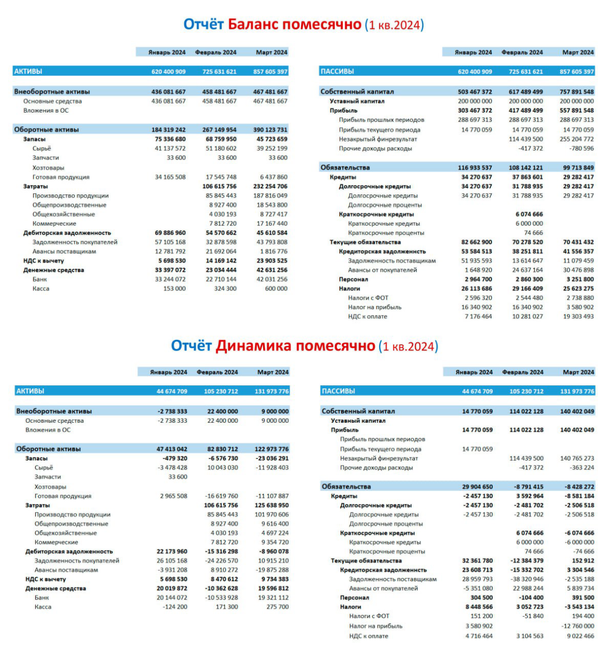 Автоматизация управленческой отчётности! 
Ранее обсуждали вопрос: 
о возможности автоматизировать управленческий баланс на данных 1С Бухгалтерия 

Представляю факты! 
• Подготовка данных — ключ к успе... | Сетка — социальная сеть от hh.ru