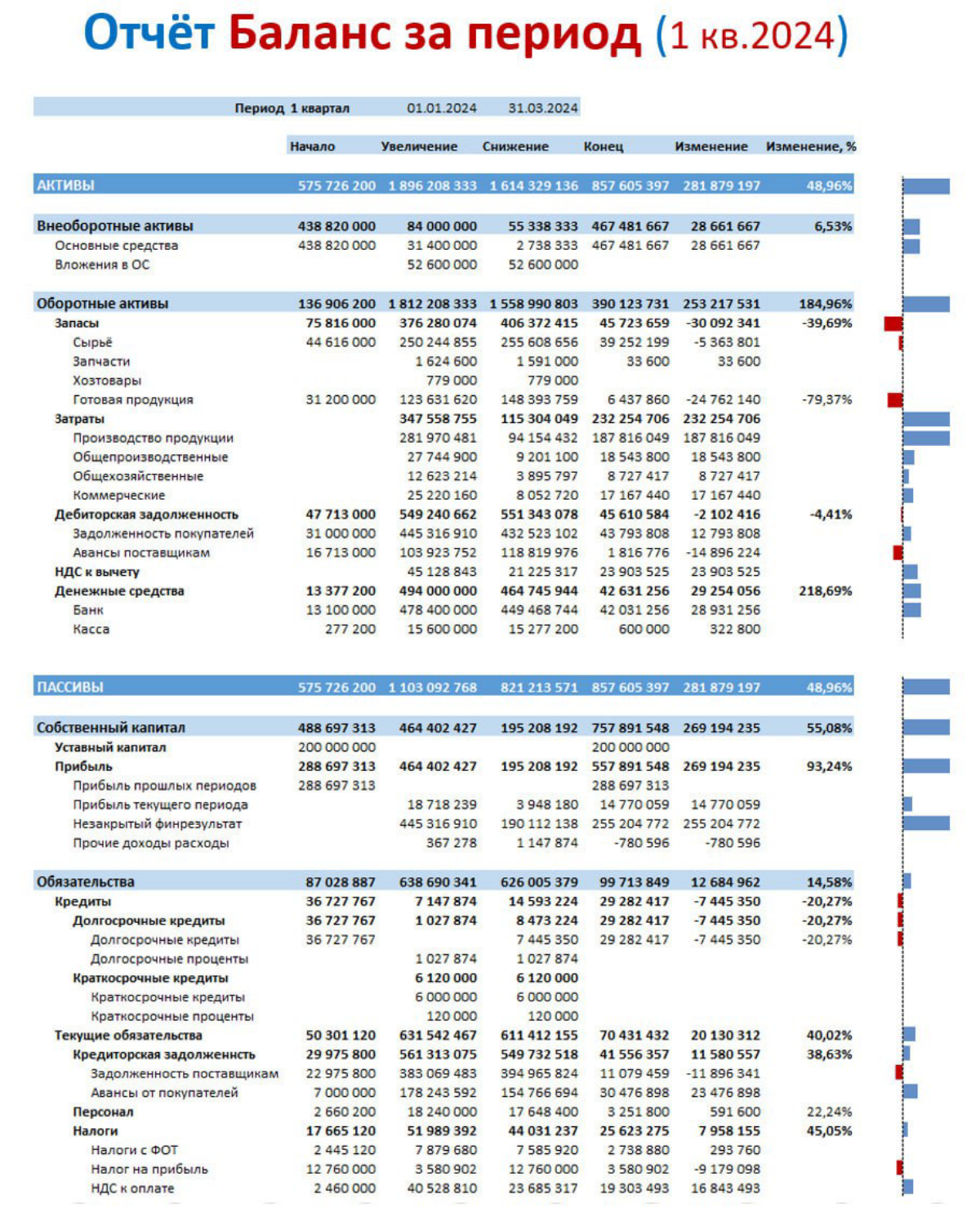 Автоматизация управленческой отчётности! 
Ранее обсуждали вопрос: 
о возможности автоматизировать управленческий баланс на данных 1С Бухгалтерия 

Представляю факты! 
• Подготовка данных — ключ к успе... | Сетка — социальная сеть от hh.ru