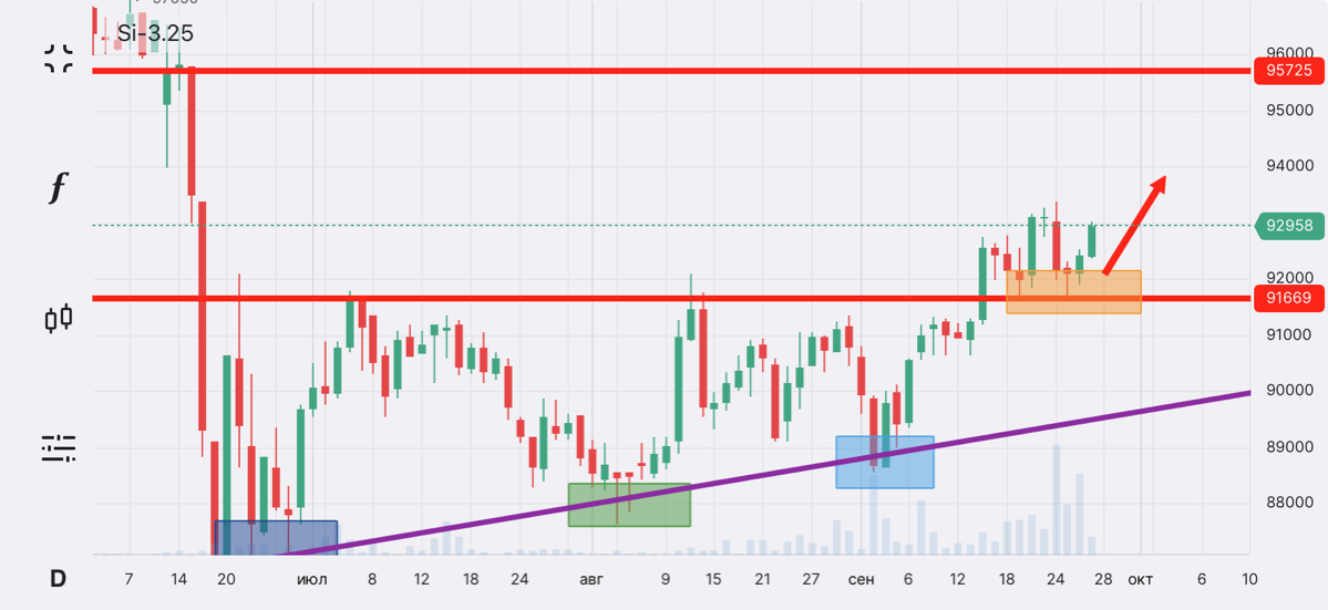Фьючерс Si (USD/RUB) краткий обзор по теханализу | Сетка — социальная сеть от hh.ru