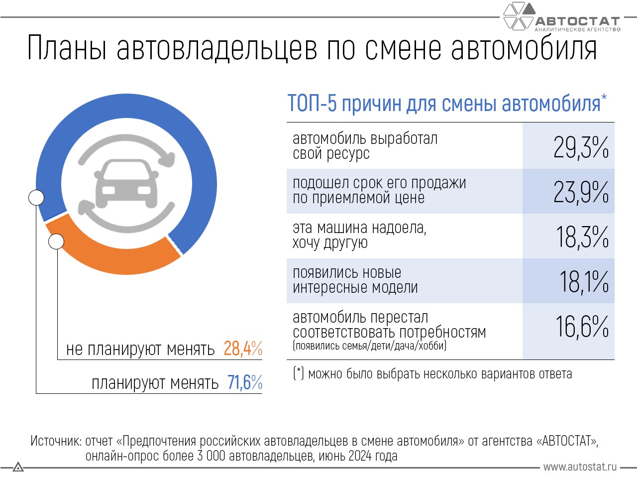 ⚡️ Автовладельцы назвали основные причины для смены автомобиля🔣 Как выяснилось, свыше 70% опрошенных автовладельцев планируют менять свой автомобиль | Сетка — социальная сеть от hh.ru