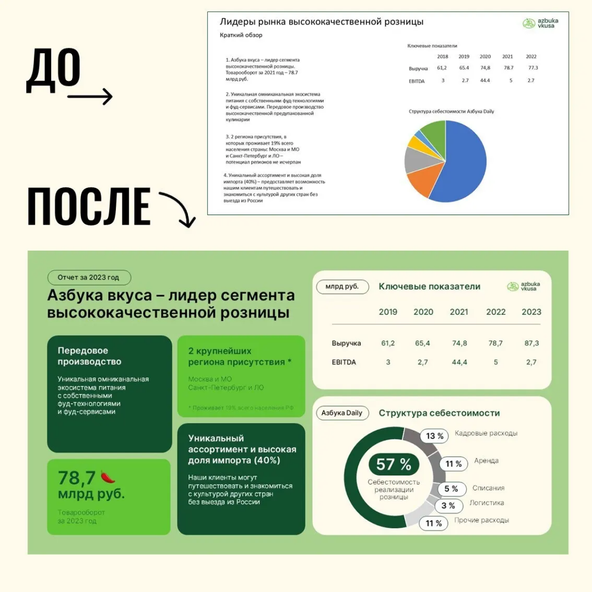 До/после | Сетка — социальная сеть от hh.ru
