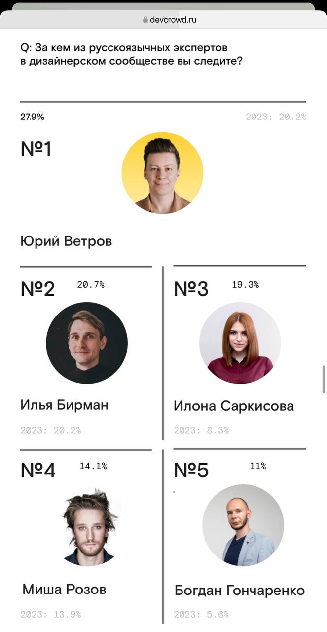 Исследование DevCrowd '24
Ребята провели ежегодное исследование продуктовых дизайнеров и поделились результатами | Сетка — социальная сеть от hh.ru