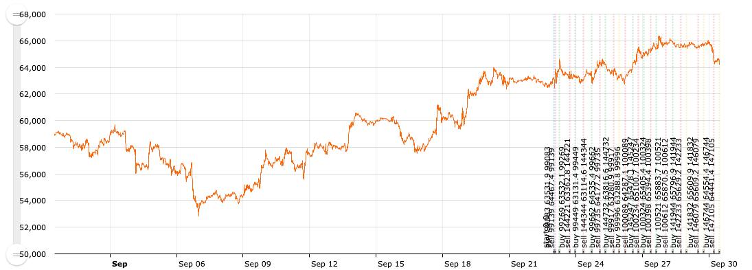 Я тут вместо вечернего сериала запустил таки алготрейдинговую платформу на паре BTCUSDT.
Буду пытаться преумножить 1000 usdt.
На тестах все хорошо, посмотрим что на практике | Сетка — социальная сеть от hh.ru