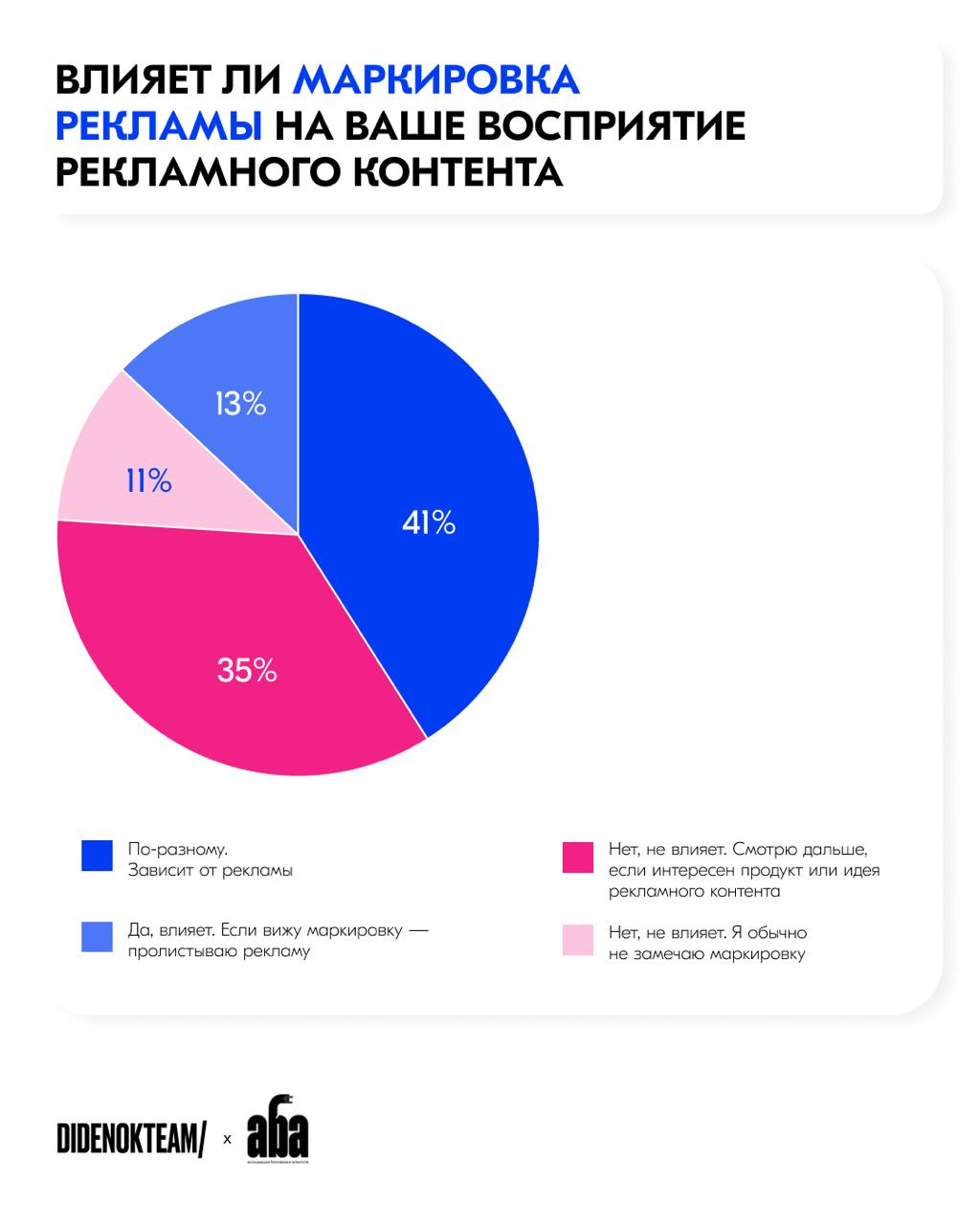 Как лучше маркировать рекламу, чтобы никого не бесить? 😬
С точки зрения правил - все до сих пор неоднозначно. Те, кто сталкивался с реальными проверками сказали: «если показать майору erid, то все ок» | Сетка — социальная сеть от hh.ru