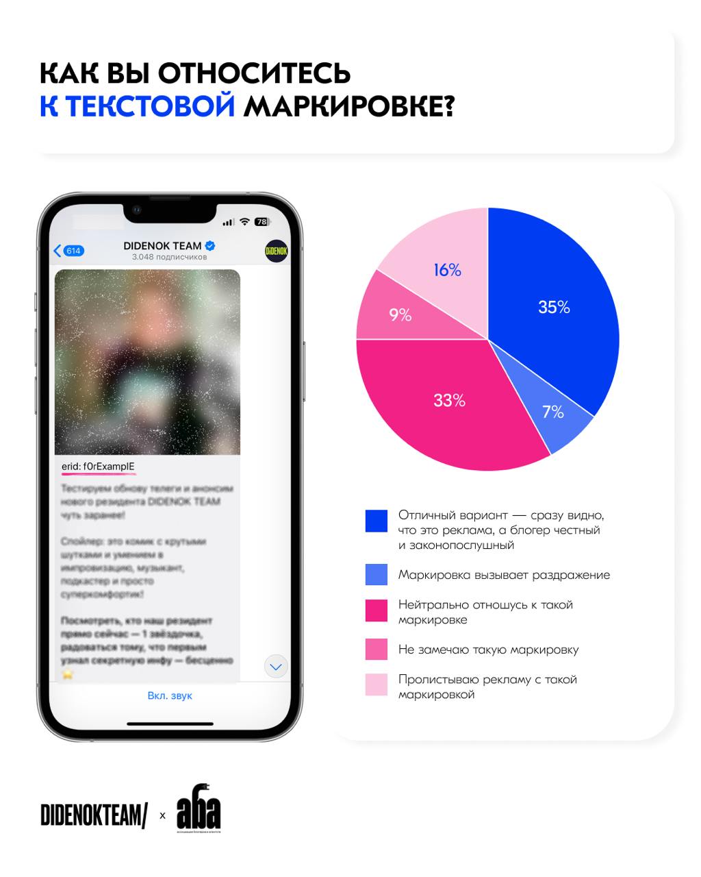 Как лучше маркировать рекламу, чтобы никого не бесить? 😬
С точки зрения правил - все до сих пор неоднозначно. Те, кто сталкивался с реальными проверками сказали: «если показать майору erid, то все ок» | Сетка — социальная сеть от hh.ru
