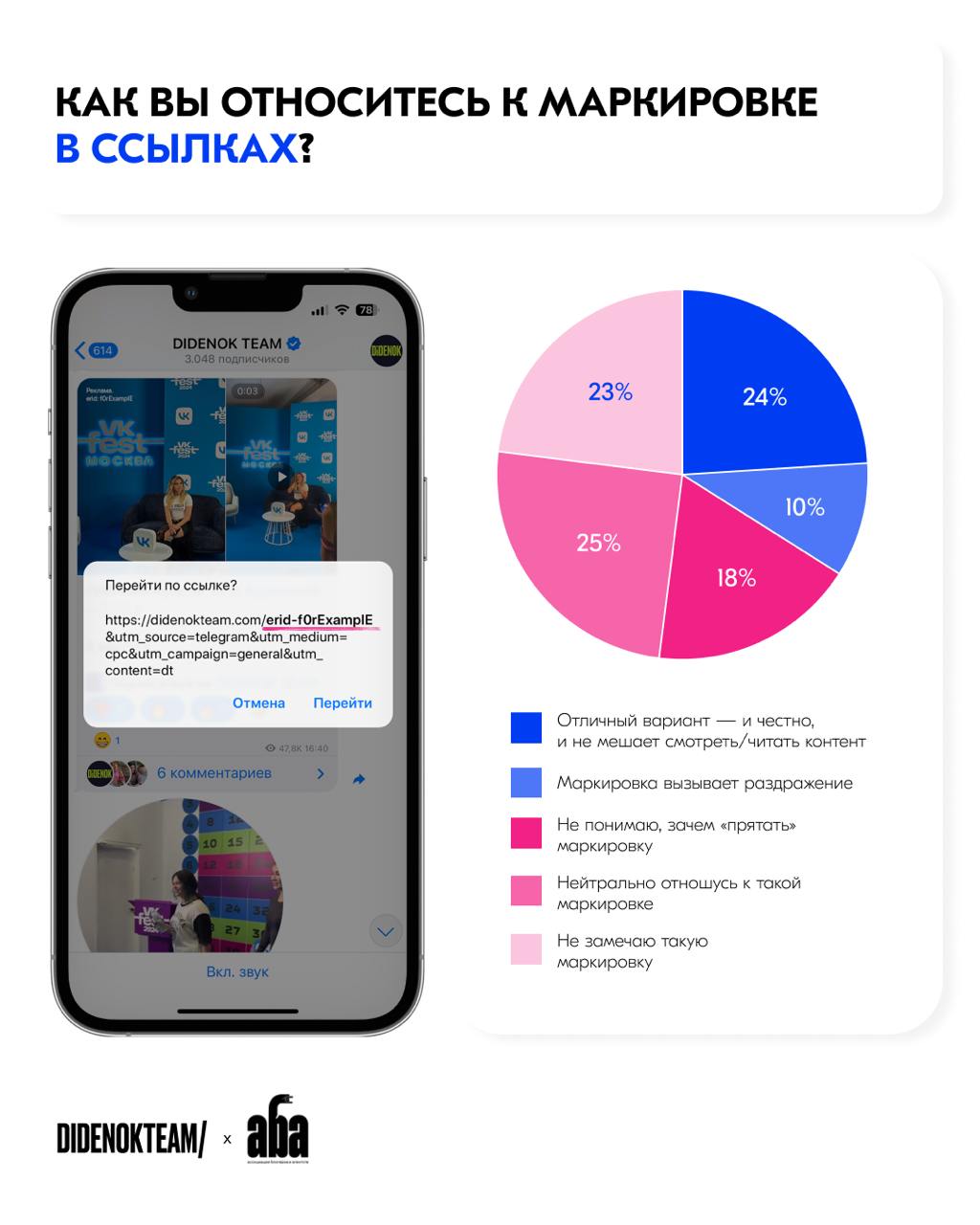 Как лучше маркировать рекламу, чтобы никого не бесить? 😬
С точки зрения правил - все до сих пор неоднозначно. Те, кто сталкивался с реальными проверками сказали: «если показать майору erid, то все ок» | Сетка — социальная сеть от hh.ru