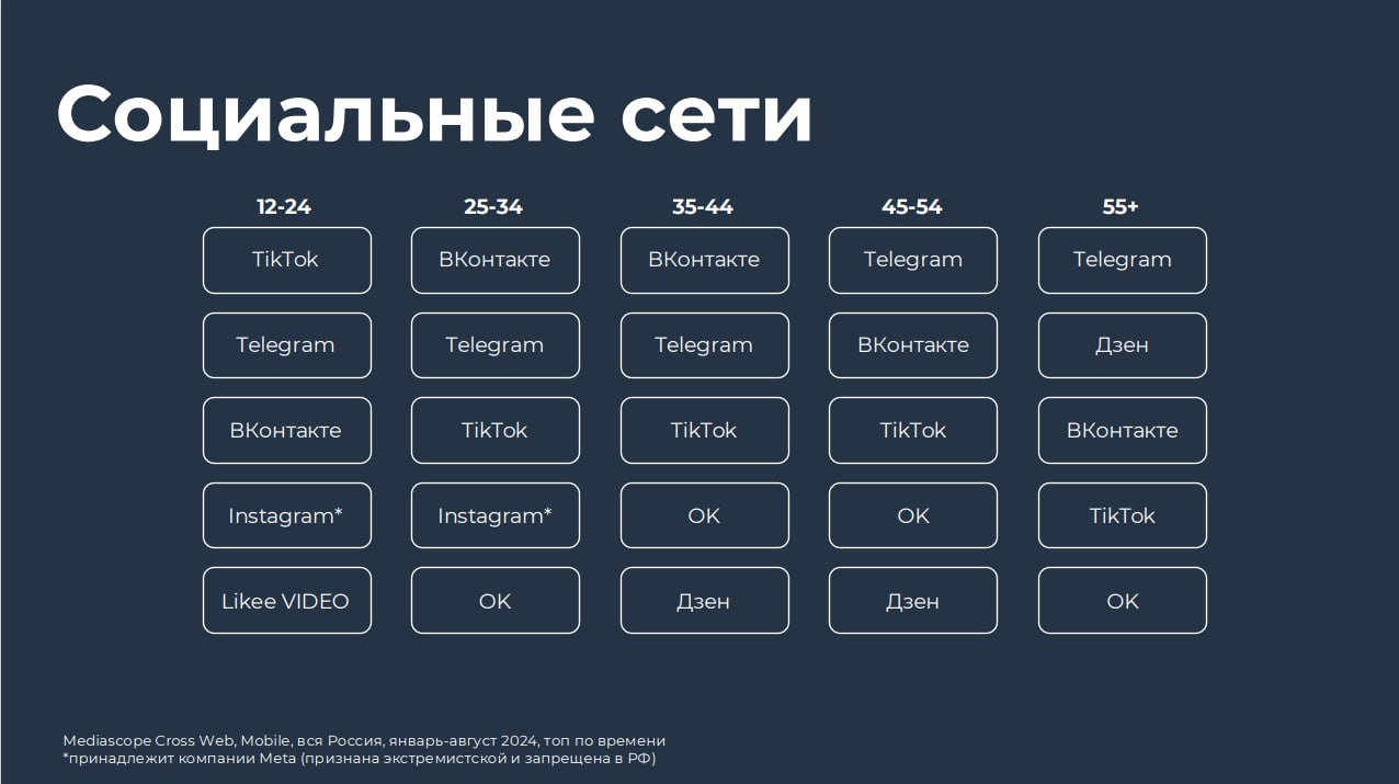 Занятно наблюдать как меняются каналы потребления информации 👍
У Mediascope вышла аналитика, из которой видно, что еще недавний гегемон (сеть, которую нельзя называть) совершает второй год подряд крут... | Сетка — социальная сеть от hh.ru