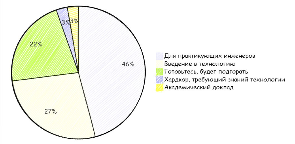 💡Что ещё полезного можно взять из анализа расписания Flow | Сетка — социальная сеть от hh.ru